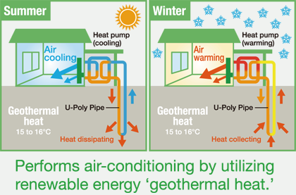 Perform air conditioning using renewable energy 