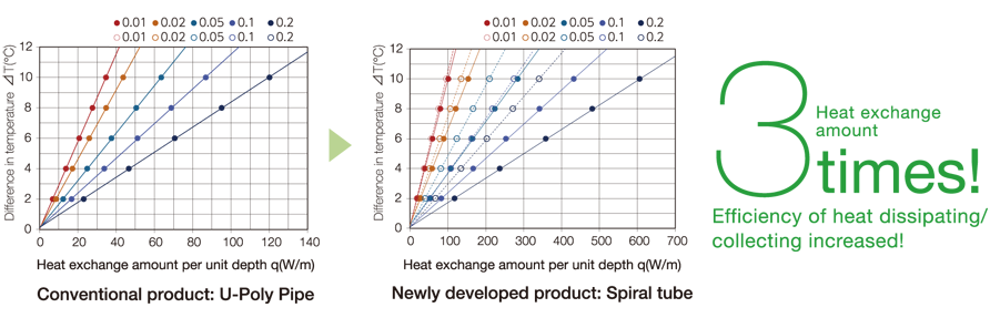 Heat exchange amount 3 times. Increase heat dissipation and heat extraction efficiency