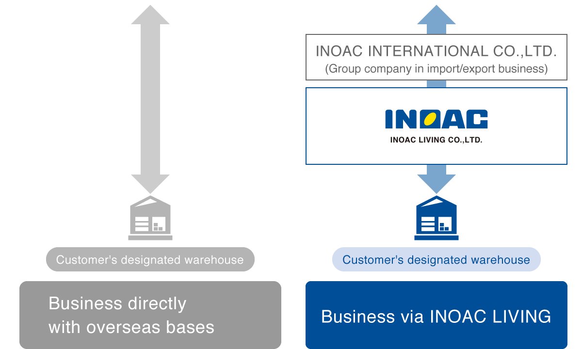 Business directly with overseas bases & Business via INOAC Living.