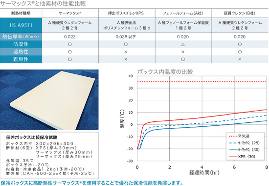 ネオカルターCタイプを使用した保冷データ