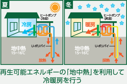 再生可能エネルギーの「地中熱」を利用して冷暖房を行なう