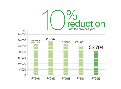 10% reduction from the previous year