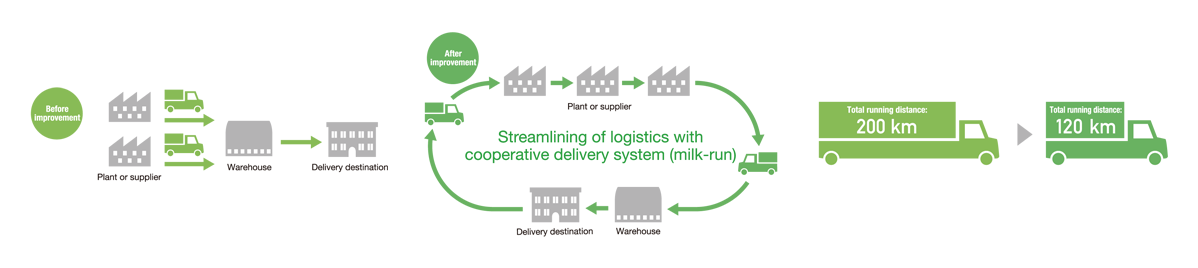 Illustration of streamlining logistics efficiency through joint transportation (milk run)