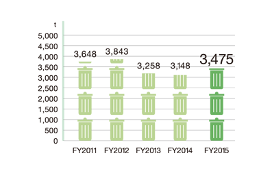 Waste disposal volume 2015 3,475