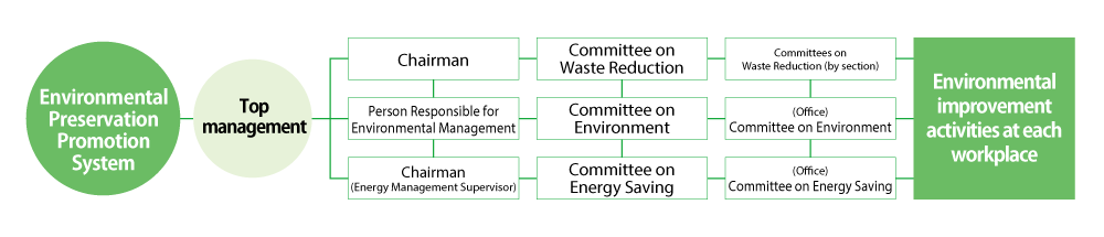 Environmental Preservation Promotion System