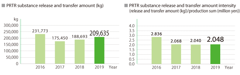 Activities to reduce the use of environmentally hazardous substances