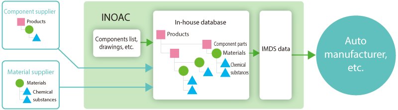 From parts / materials maker to INOAC. From INOAC to automobile manufacturer etc.