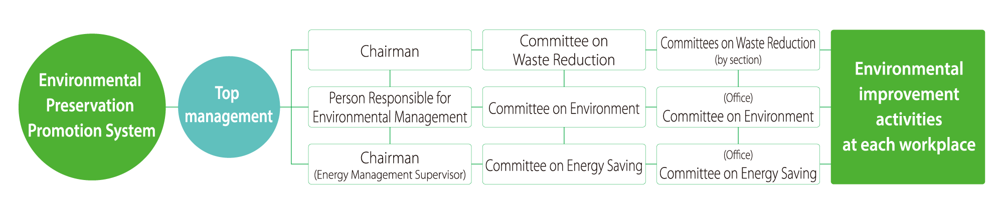 Environmental Preservation Promotion System