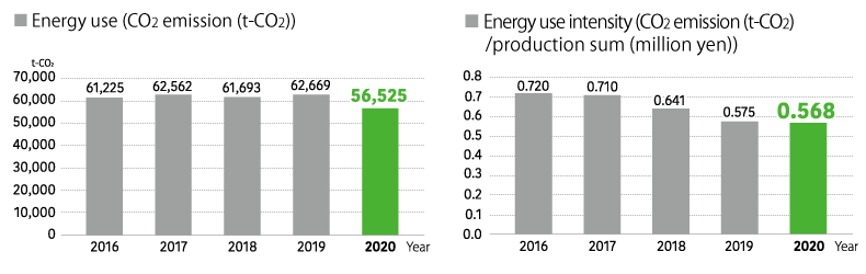 Energy use and Energy use intensity 