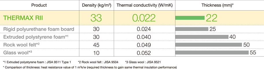 THERMAX RII Density (kg/m3) 33