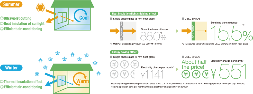 Ultraviolet cut in the summer, adiabatic effect in the winter