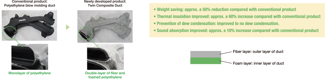 Development item: Twin composite duct. fiber + Firing PF 2 layer sheet.Weight reduction: Down by about 50% compared with the current level.
