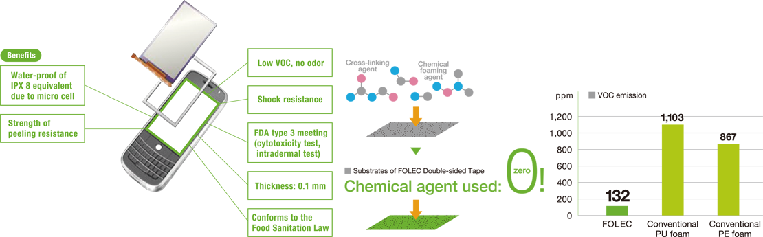 No use of chemical substances. VOC Generation amount 132ppm.