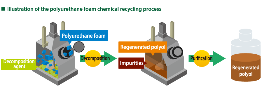 More sustainable and recyclable polyurethane foams