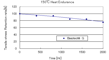 耐熱性Heat Endurance