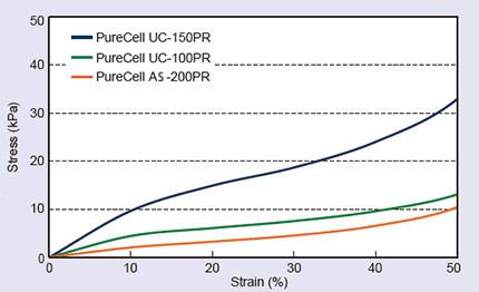 Stress-Strain Curve