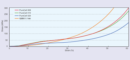 Stress-Strain Curve