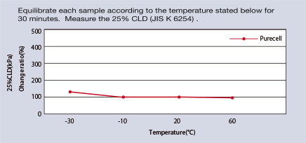 Temperature Independence