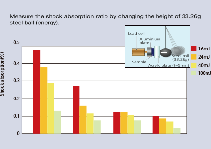 Shock Absorption