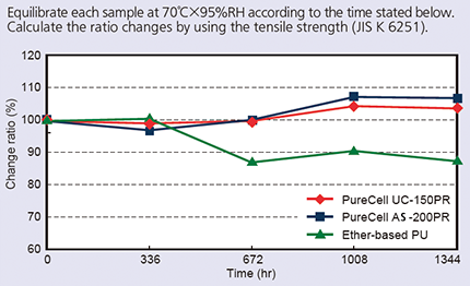 Thermal Humidity