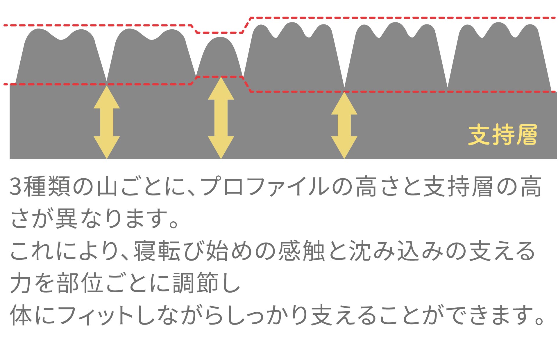 自然な寝姿勢快眠マットレス