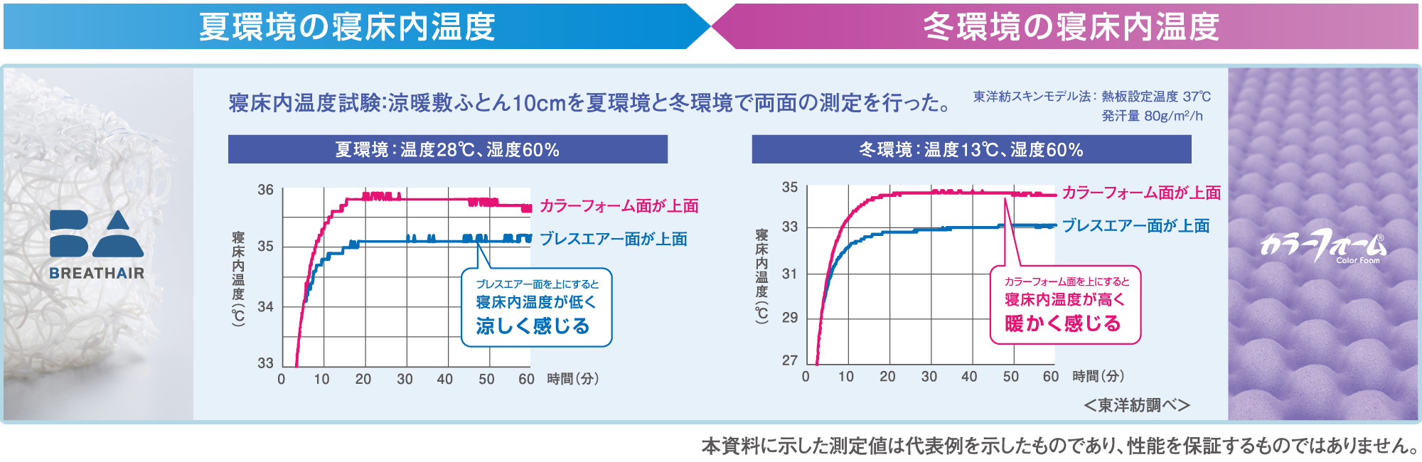 「涼×暖」敷きふとん 寝床内温度試験