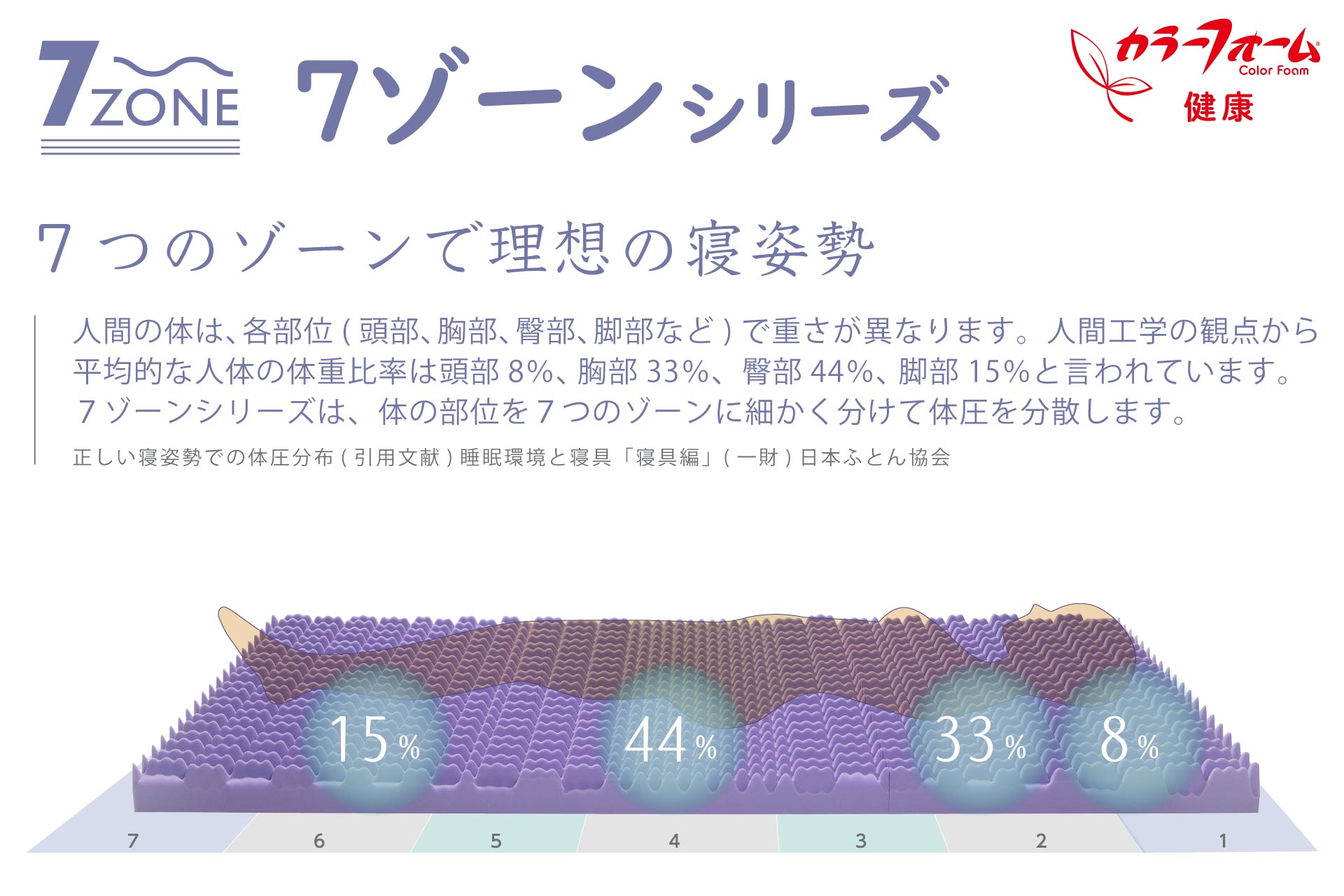 セブンゾーンマットレス・敷ふとんタイプ | 株式会社イノアックリビング