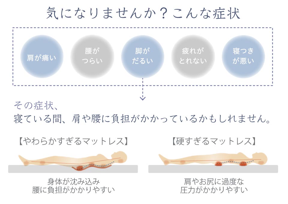 セブンゾーンマットレス・敷ふとんタイプ | 株式会社イノアックリビング