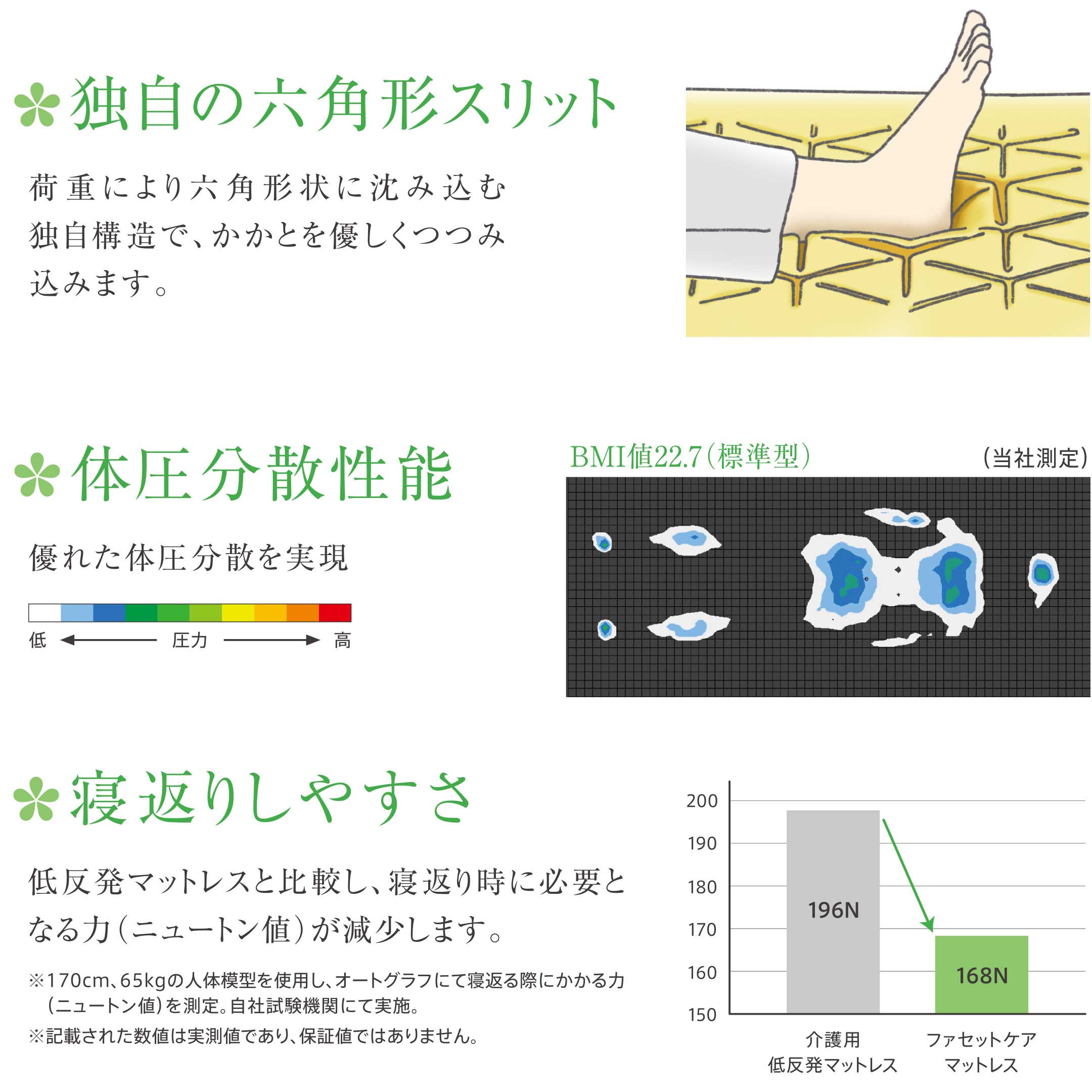 独自の六角形スリット、体圧分散性能、寝返りしやすさ