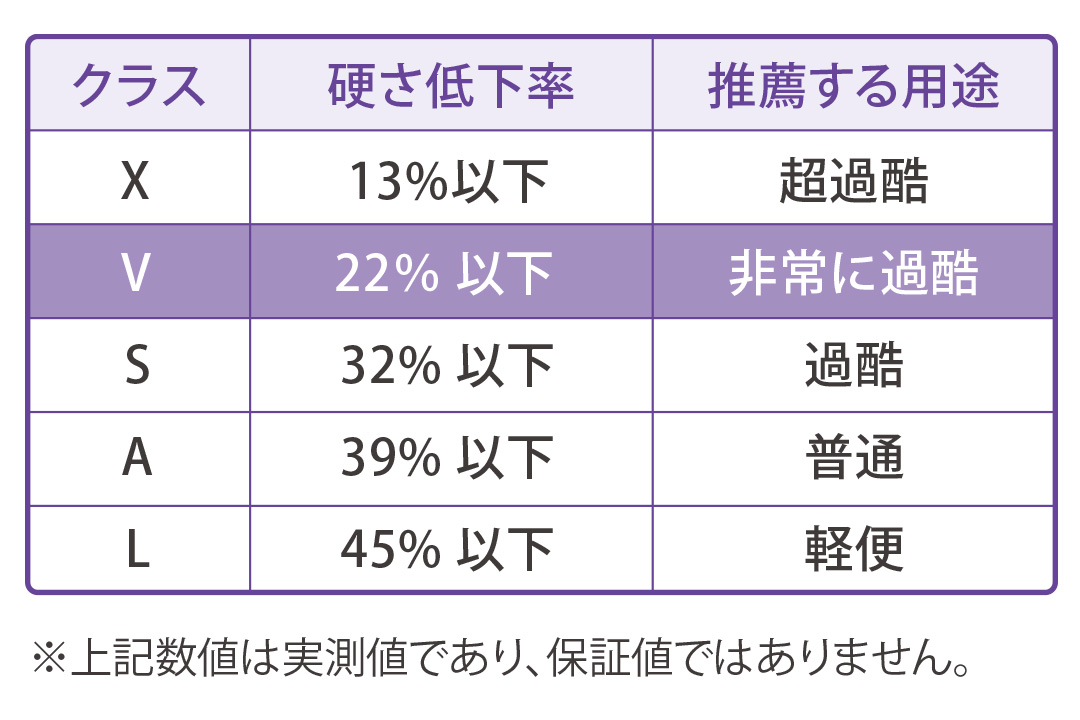 優れた耐久性