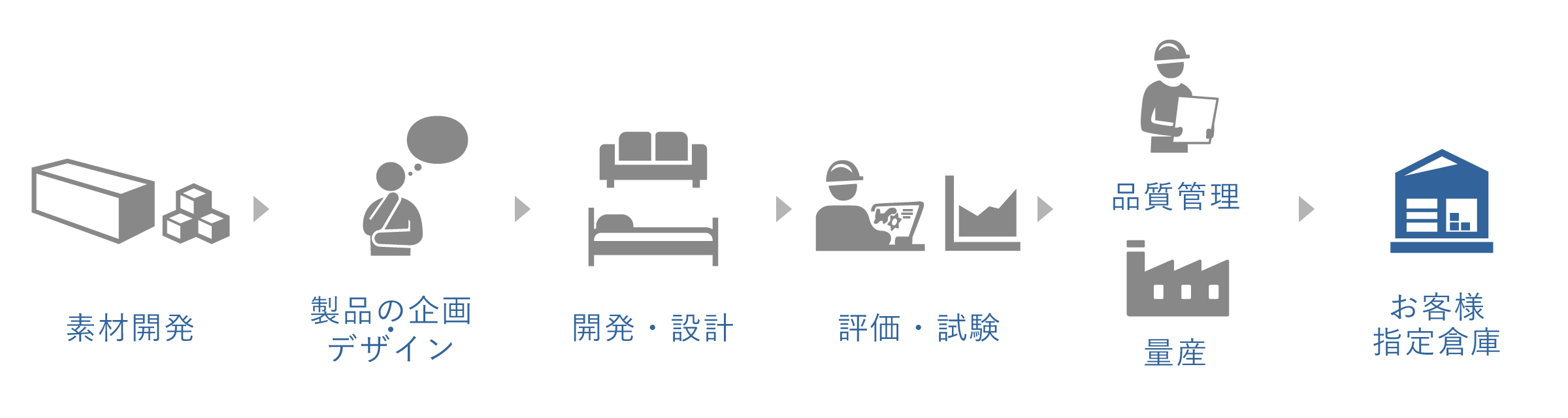 素材開発→製品の企画・デザイン→開発・設計→評価・試験→品質管理、量産→お客様指定倉庫