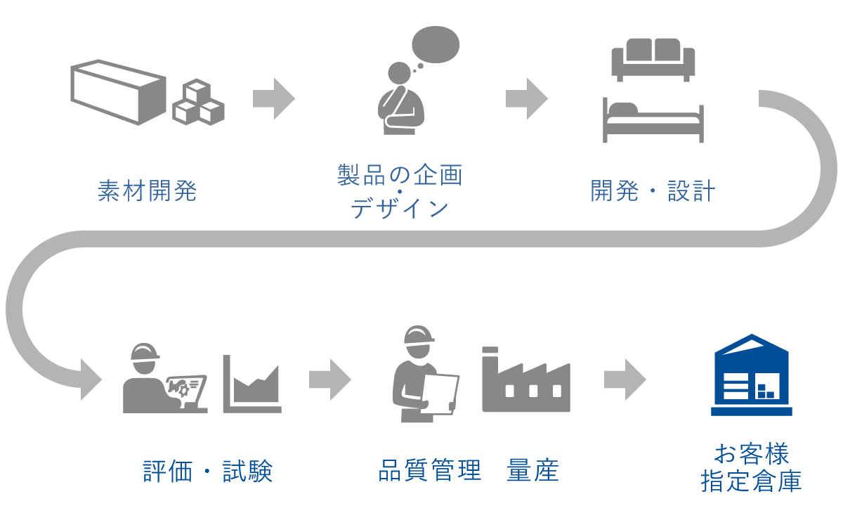 素材開発→製品の企画・デザイン→開発・設計→評価・試験→品質管理、量産→お客様指定倉庫