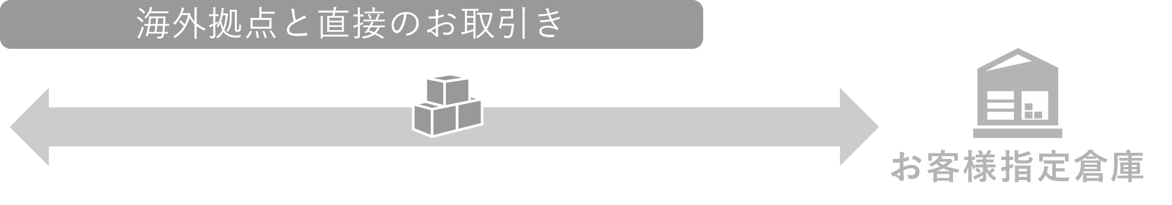 海外拠点と直接のお取引き