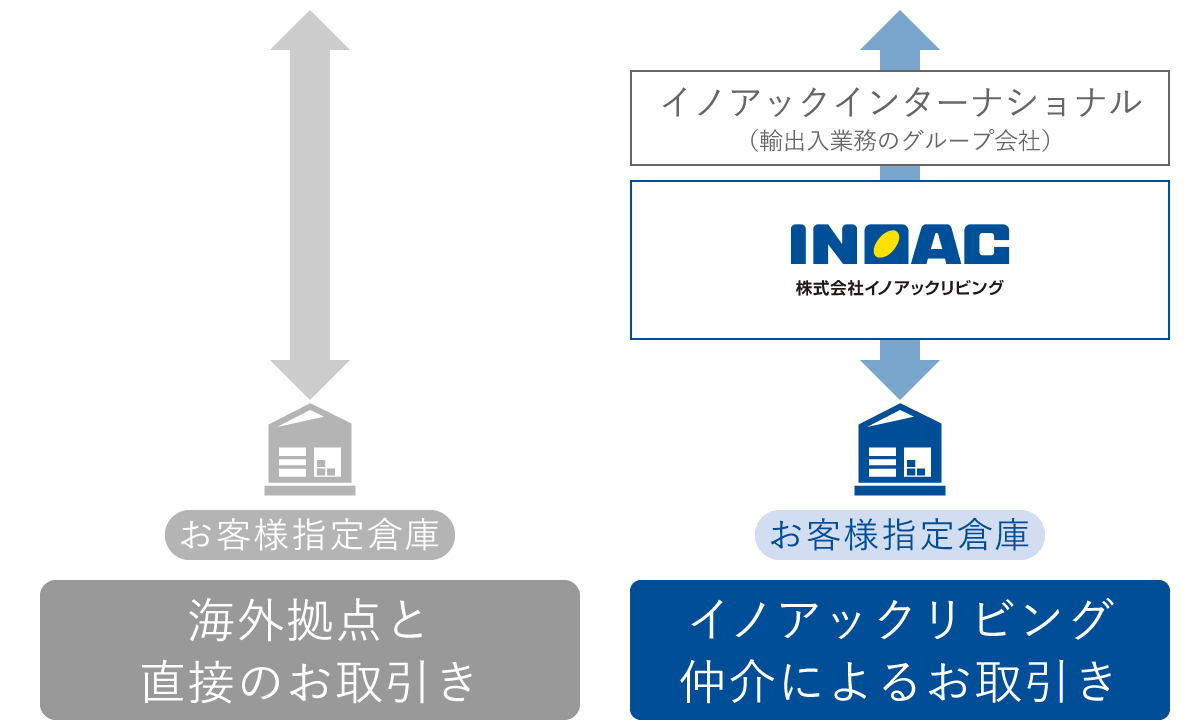 海外拠点と直接のお取引き・イノアックリビング仲介によるお取引き