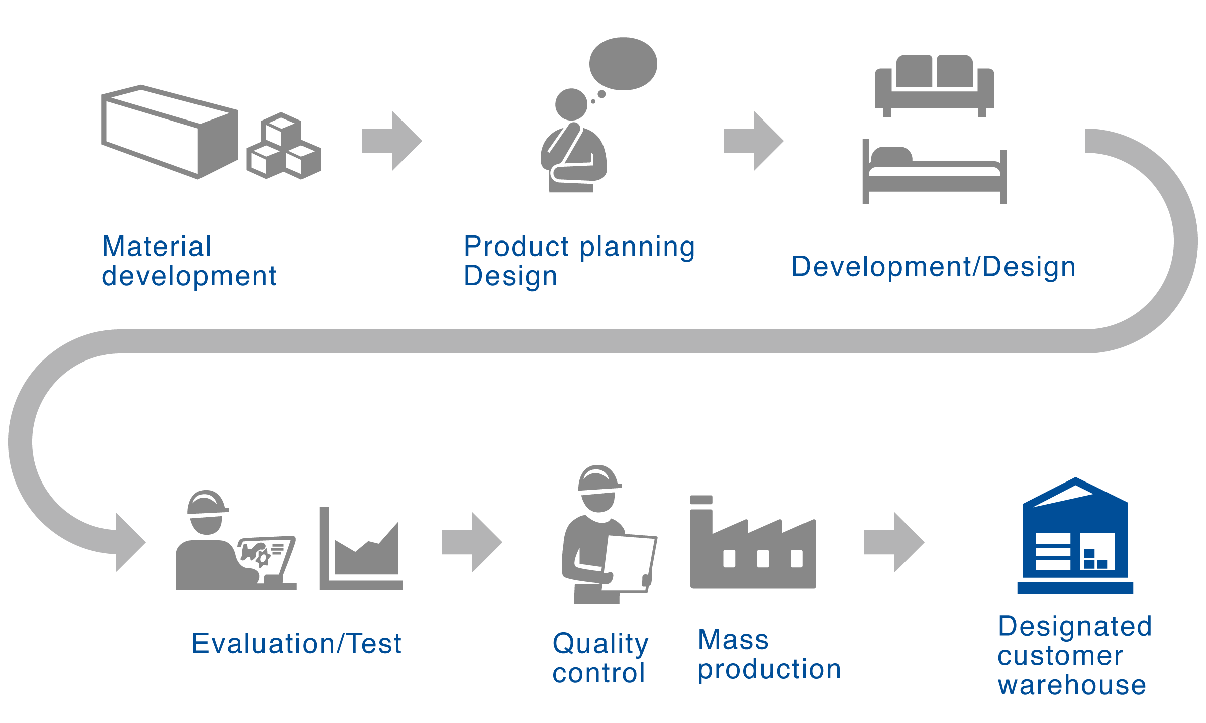 Production flow chart of each country