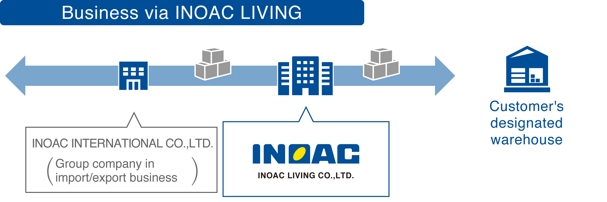 Business via INOAC Living