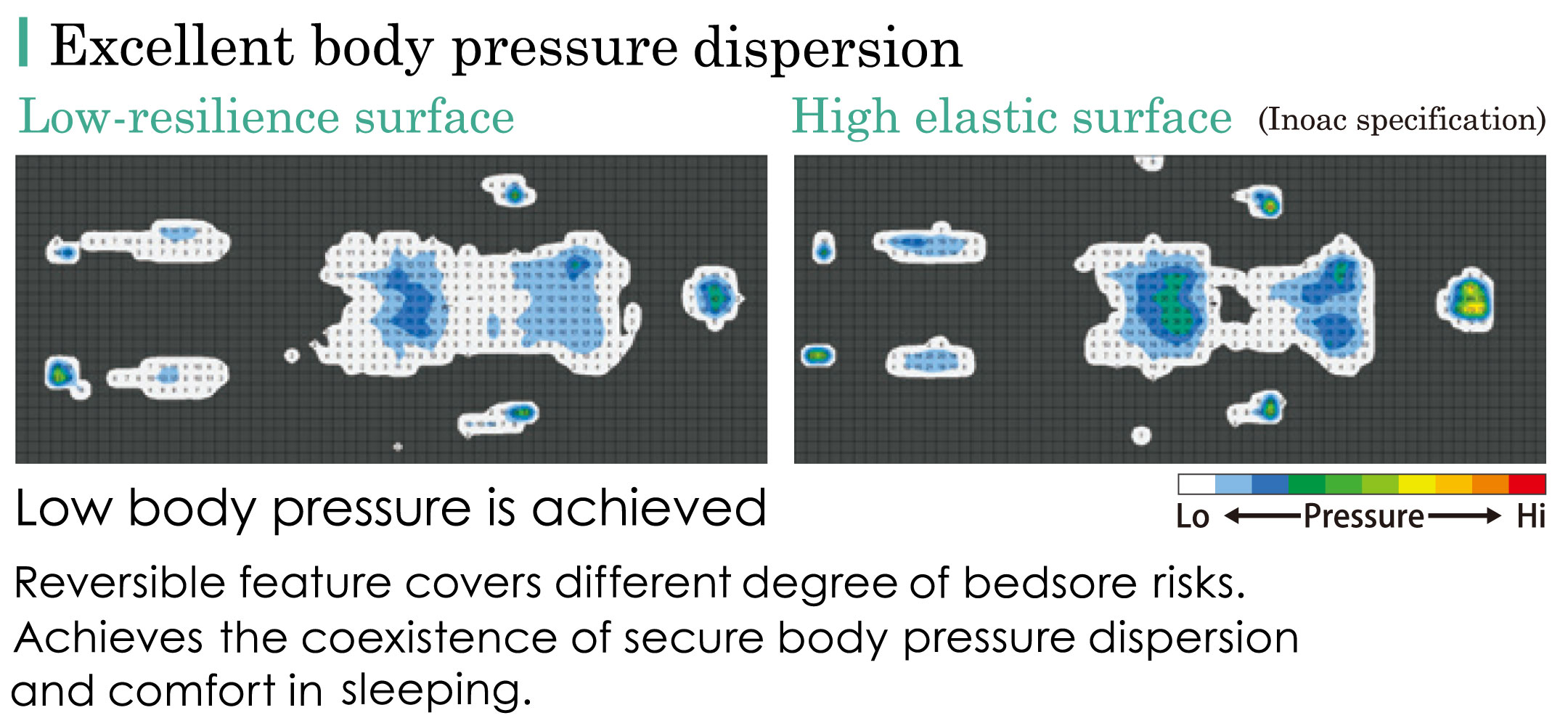 Excellent body pressure dispersion