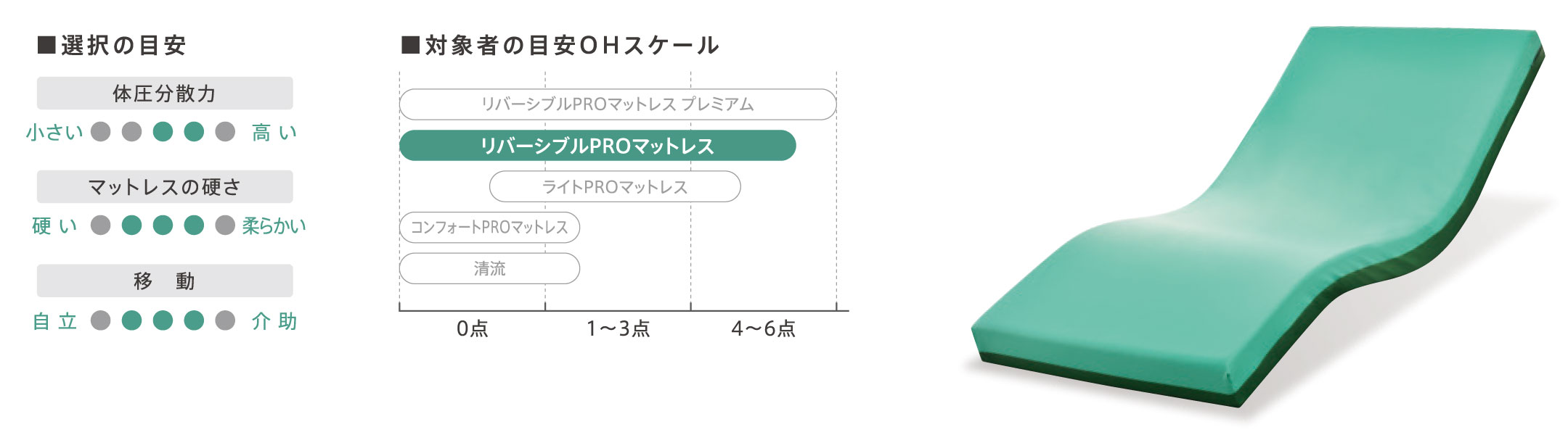 リバーシブルPROマットレス 選択の目安 対象者の目安OHスケール