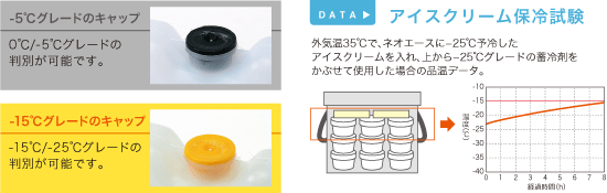 アイスクリーム保冷試験DATA