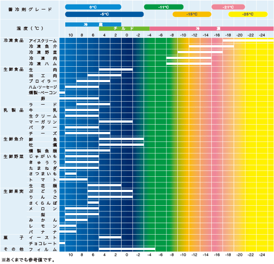 蓄冷剤対象品目