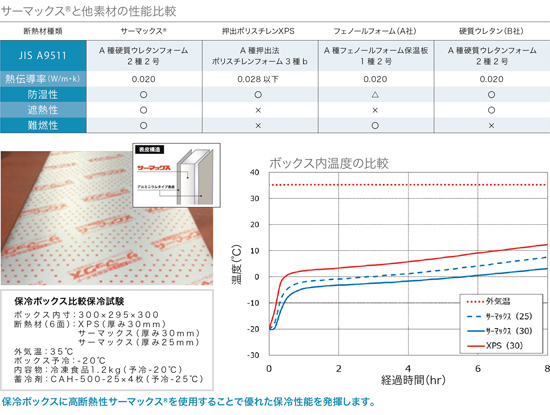 ネオカルターCタイプを使用した保冷データ