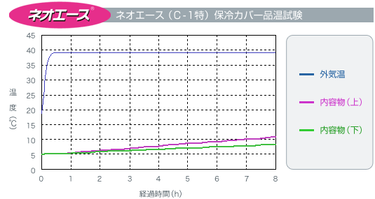 ネオカルターCタイプを使用した保冷データ