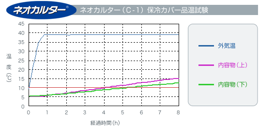 ネオカルターCタイプを使用した保冷データ