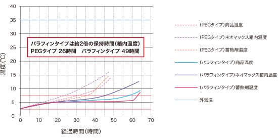 ヒートワン使用時の温度管理例