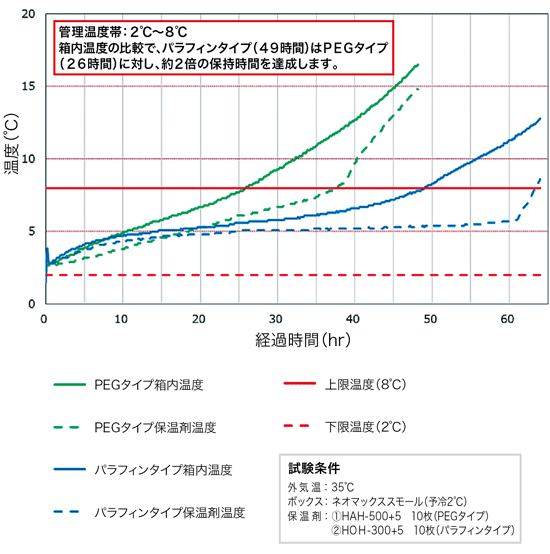 ヒートワン使用時の温度管理例