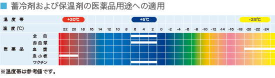 蓄冷剤および保温剤の医薬品用途への適用