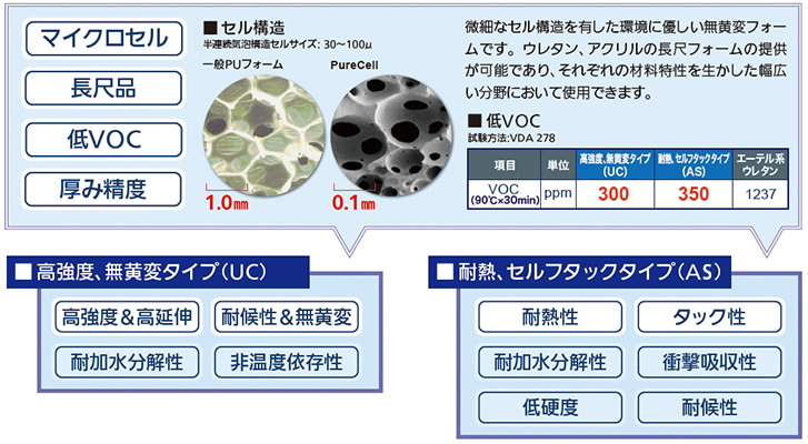 製品について | PureCell(ピュアセル)｜INOAC 低VOCで環境に優しい難黄