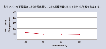 温度依存性