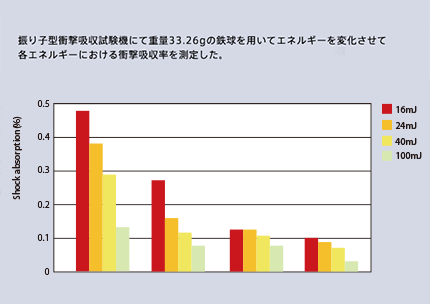 衝撃吸収性