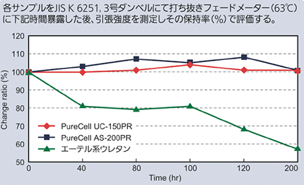 製品について | PureCell(ピュアセル)｜INOAC 低VOCで環境に優しい難黄